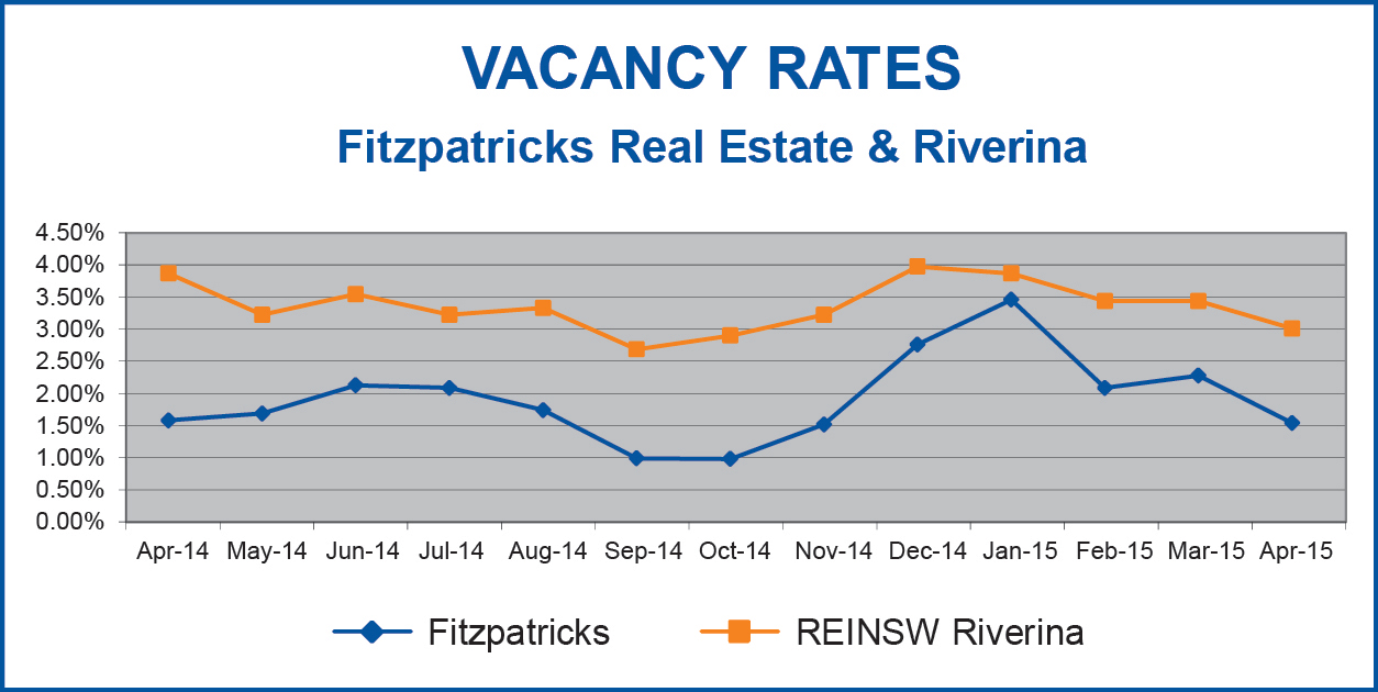 Vacancy-Rate-Graph-Apr-2015_web