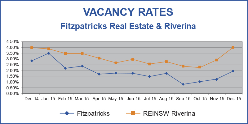 Vacancy Rate Graph Mar 2015