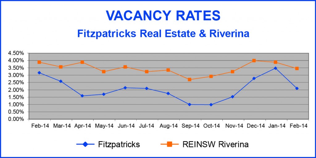 Vacancy Rate Graph Feb 2015