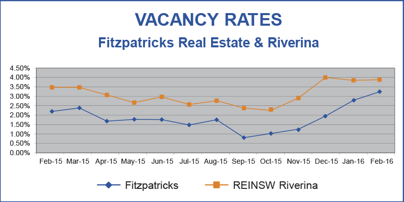 Vacancy Rate Graph Mar 2015
