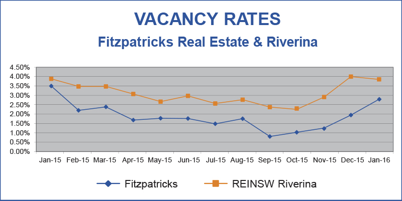Vacancy Rate Graph Mar 2015