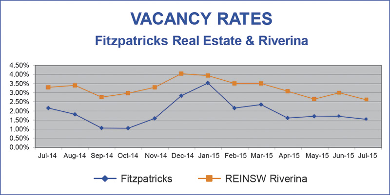 Vacancy Rate Graph Mar 2015