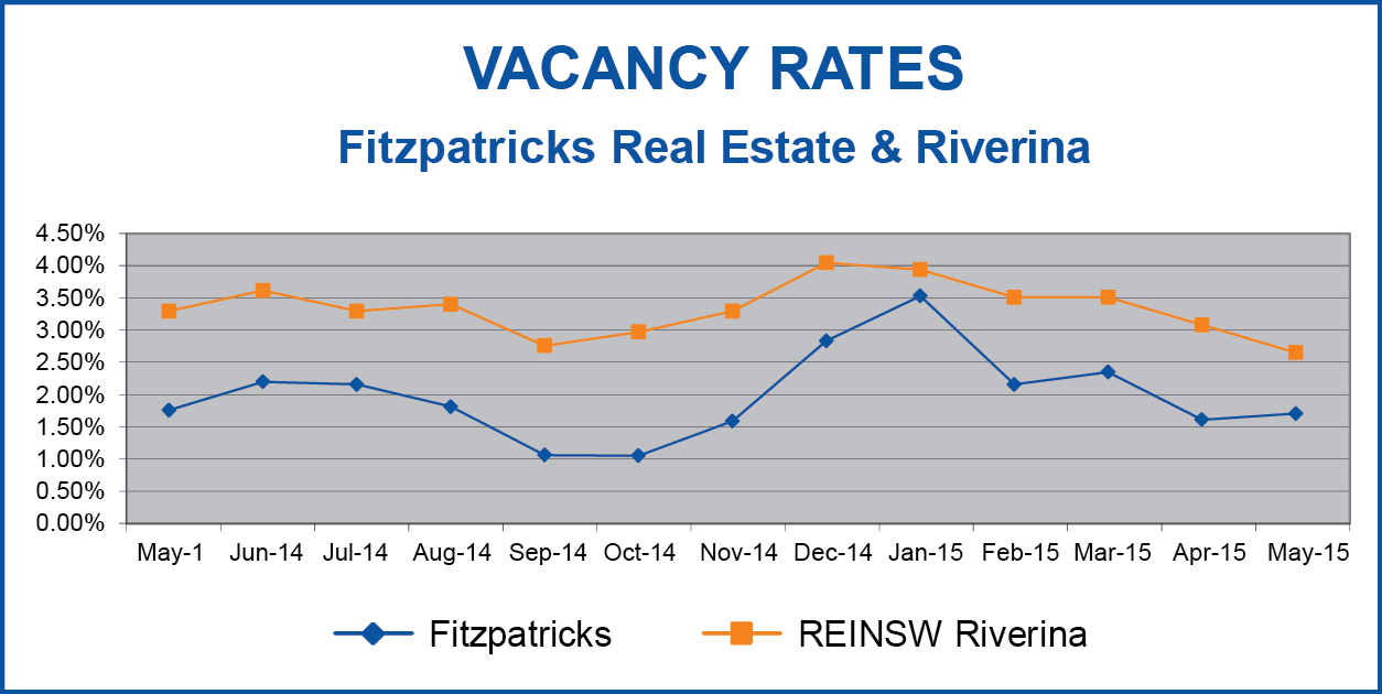 Vacancy Rate Graph May 2015