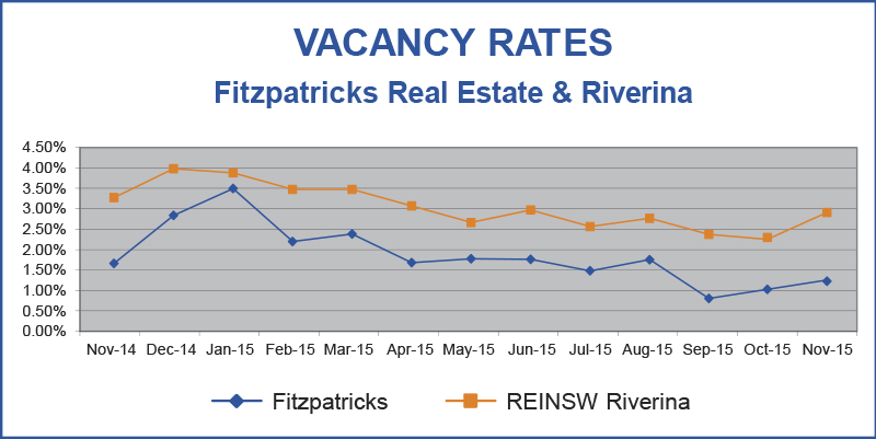 Vacancy Rate Graph Mar 2015