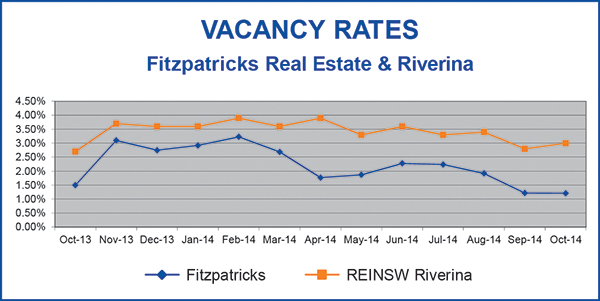 Vacancy Rate Graph May 2013