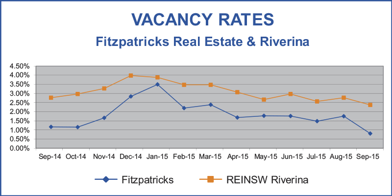 Vacancy Rate Graph Mar 2015