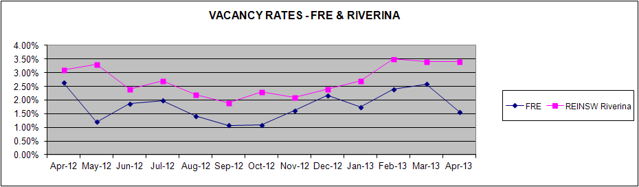 Vacancy Rates