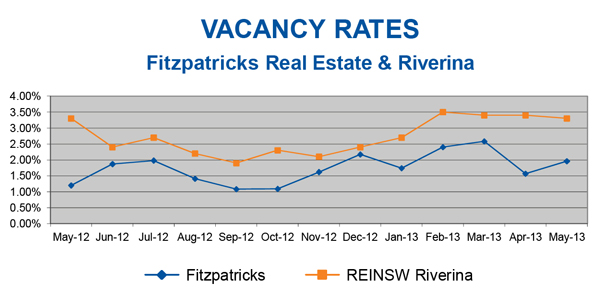vacancy_rate_graph_may_2013