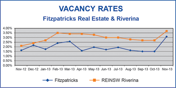 Vacancy Rate Graph May 2013