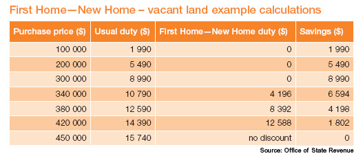 vacant land graph